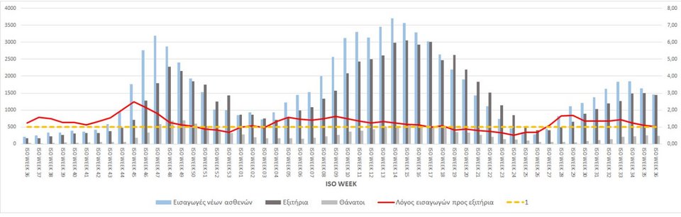Ο λόγος εισαγωγών ασθενών με Covid και εξιτηρίων