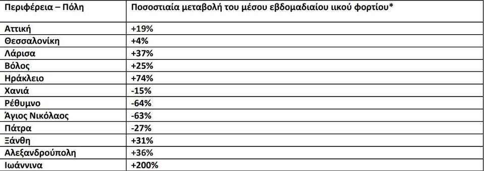 Η ποσοστιαία μεταβολή του ιικού φορτίου του κορωνοϊού στα λύματα 12 περιοχών