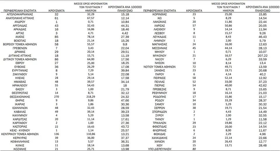 Η κατανομή των κρουσμάτων κορωνοϊού την Τετάρτη 8 Σεπτεμβρίου