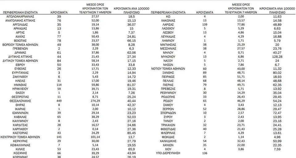 Η κατανομή των κρουσμάτων κορωνοϊού την Τρίτη 21 Σεπτεμβρίου