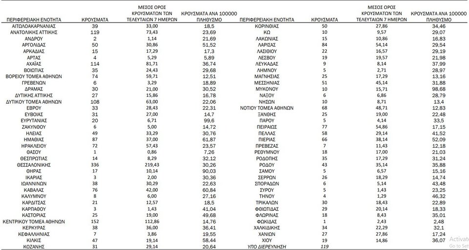 Η κατανομή κρουσμάτων κορωνοϊού στη χώρα την Τρίτη 7 Σεπτεμβρίου
