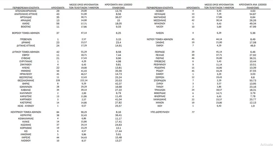 Η κατανομή κρουσμάτων κορωνοϊού τη Δευτέρα 13 Σεπτεμβρίου