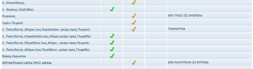 κίνηση Τροχαία Παρασκευή 3 Σεπτεμβρίου