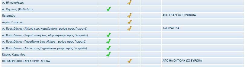 κίνηση Τροχαία Παρασκευή 3 Σεπτεμβρίου