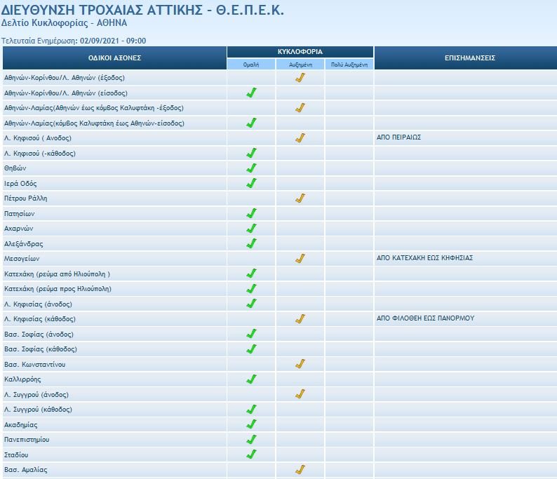 κίνηση Τροχαία