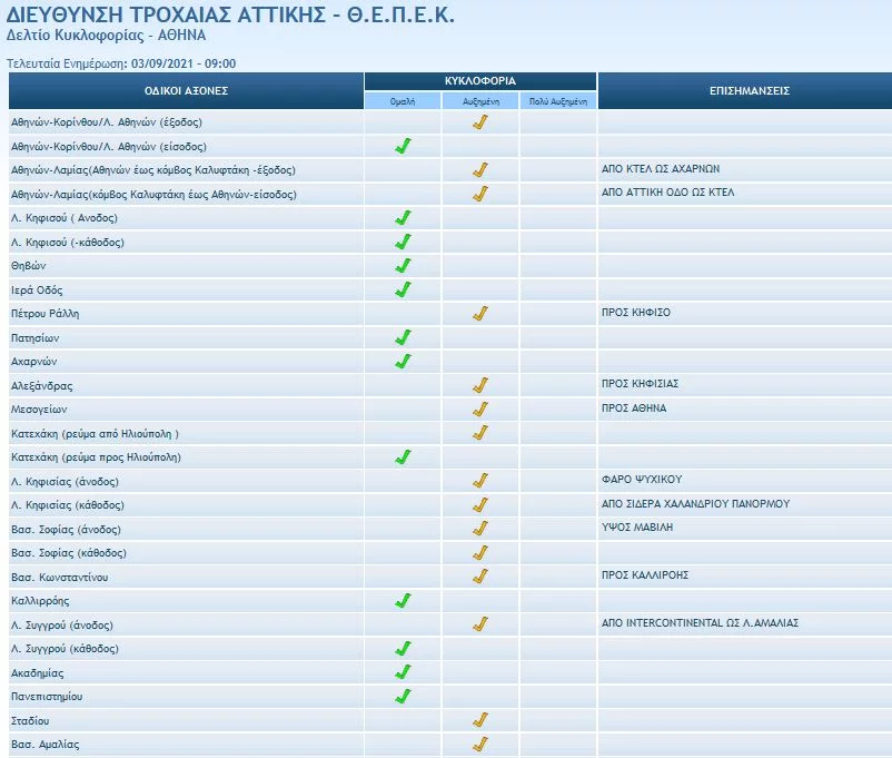 κίνηση Τροχαία Παρασκευή 3 Σεπτεμβρίου