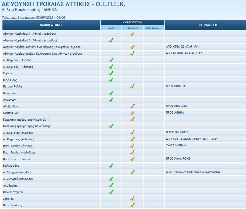 κίνηση Τροχαία Παρασκευή 3 Σεπτεμβρίου