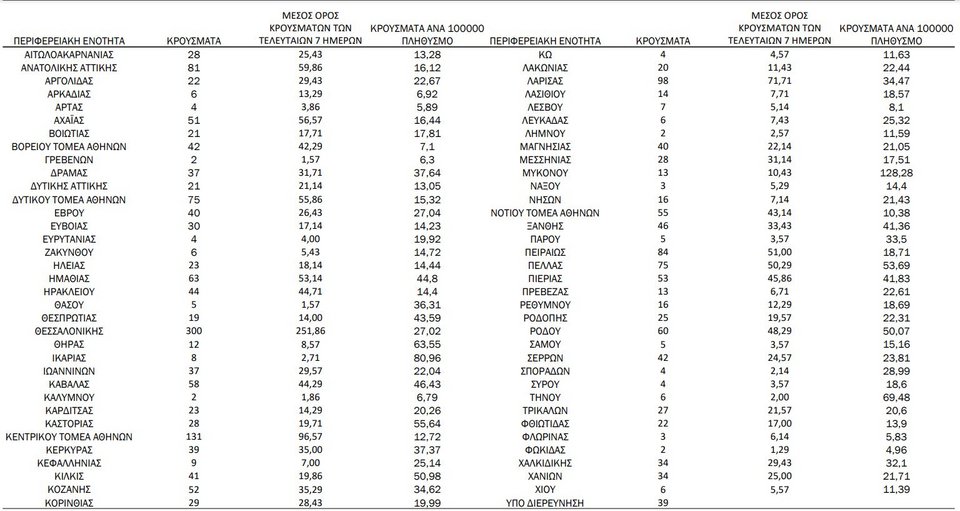 Η κατανομή των κρουσμάτων κορωνοϊού την Πέμπτη 16 Σεπτεμβρίου