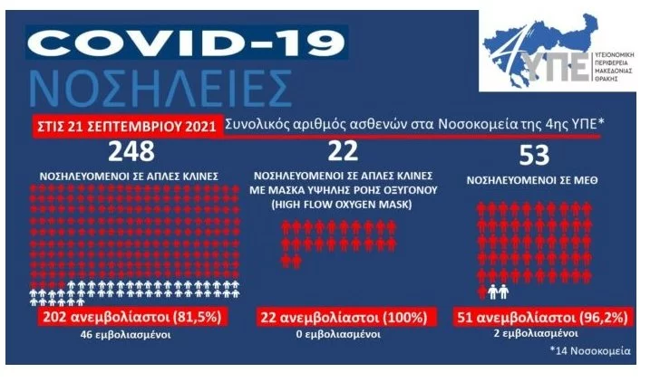 Τα στοιχεία από τις εισαγωγές στα νοσοκομεία της Υγειονομικής Περιφέρειας Μακεδονίας Θράκης