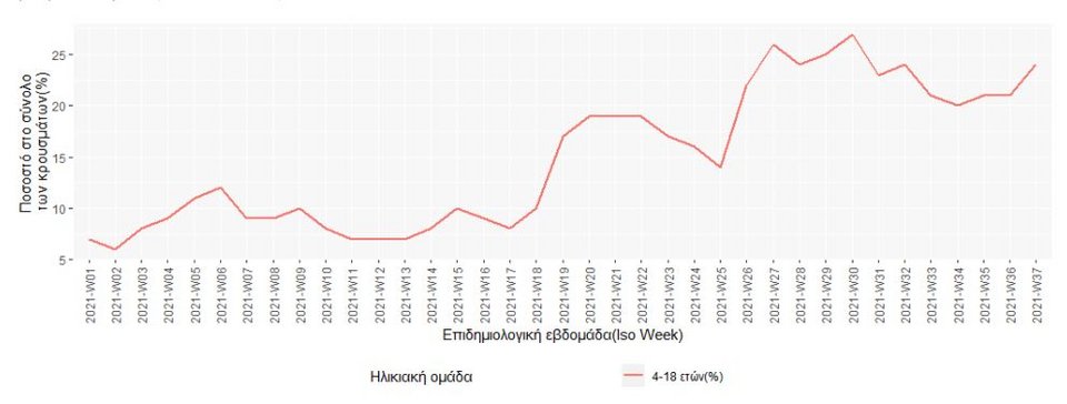 ποσοστιαία κατανομή επιβεβαιωμένων κρουσμάτων κορωνοϊού στις ηλικίες 4-18 ετών