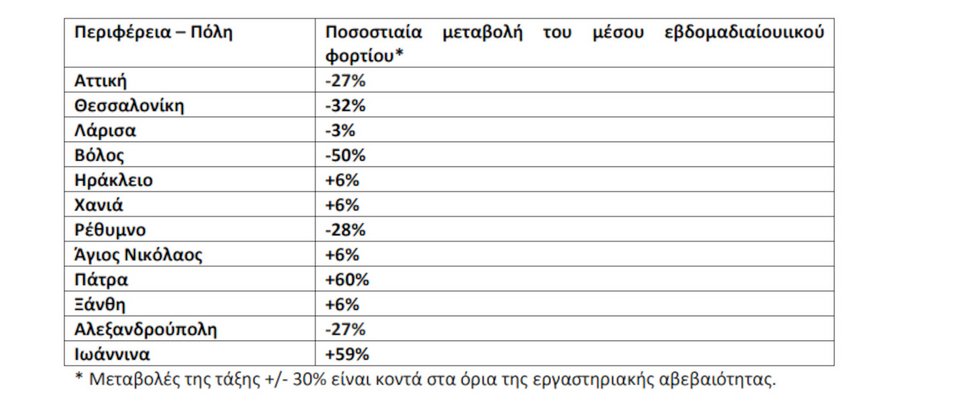 Ποσοστιαία μεταβολή στη μέση συγκέντρωση του ιικού φορτίου του SARS-CoV-2 στα αστικά λύματα ανά 100.000 κατοίκους την εβδομάδα 6-12 Σεπτεμβρίου 2021 σε σχέση με την εβδομάδα 30 Αυγούστου-5 Σεπτεμβρίου 2021