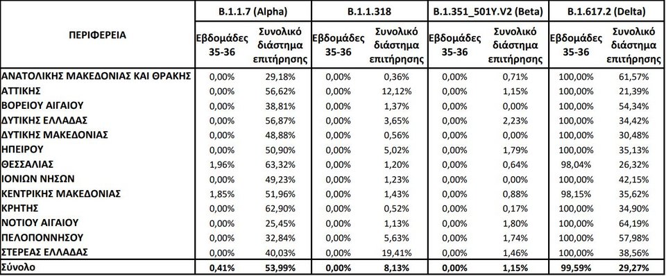 Μεταλλάξεις ανά περιφέρεια το τελευταίο 15νθήμερο