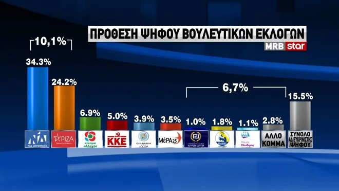 MRB, Star, πρόθεση ψήφου χωρίς αναγωγή  