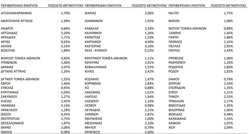 Τα ποσοστά θετικότητας ανά περιφέρεια