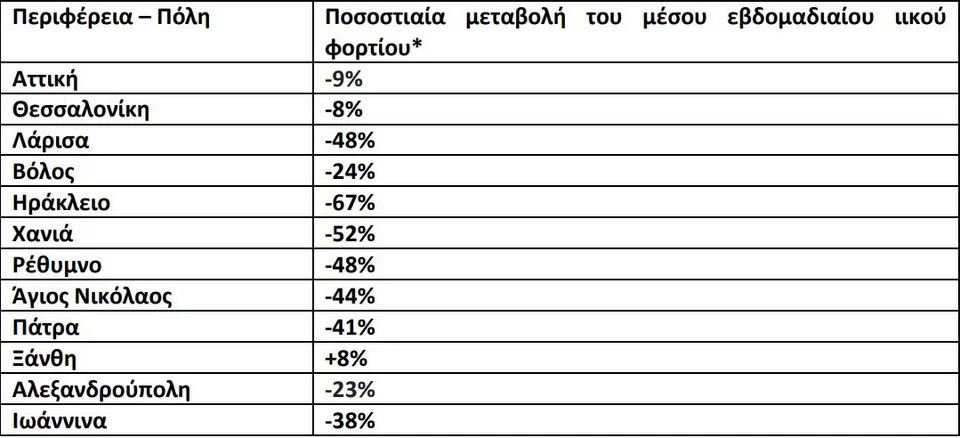 Πίνακας μεταβολής ιικού φορτίου στα λύματα 12 αστικών κέντρων / ΕΟΔΥ