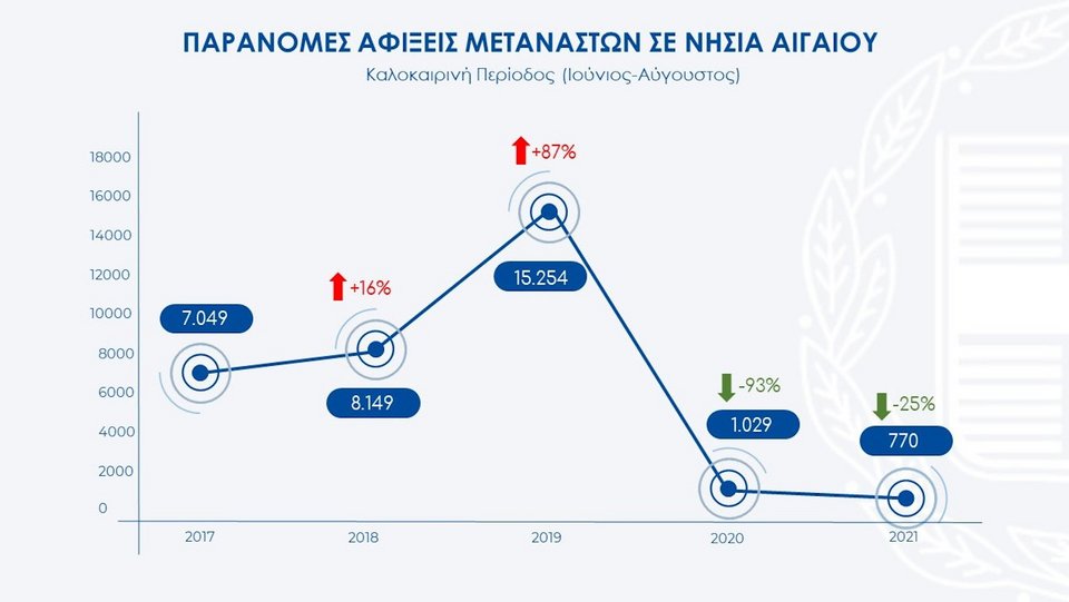 Πίνακας με την μεταβολή στις μεταναστευτικές ροές προς τη χώρα