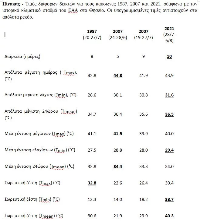 πίνακας καύσωνας Εθνικό Αστεροσκοπείο Αθηνών
