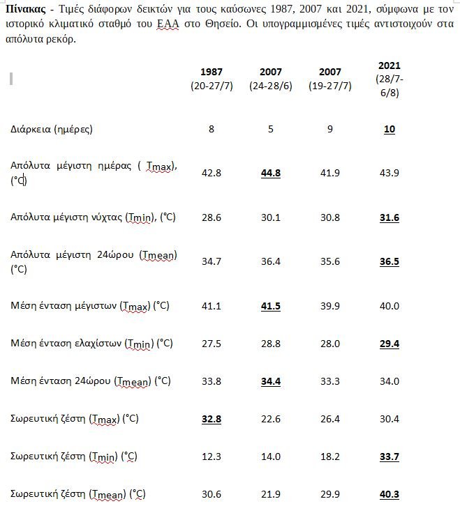 πίνακας καύσωνας Εθνικό Αστεροσκοπείο Αθηνών