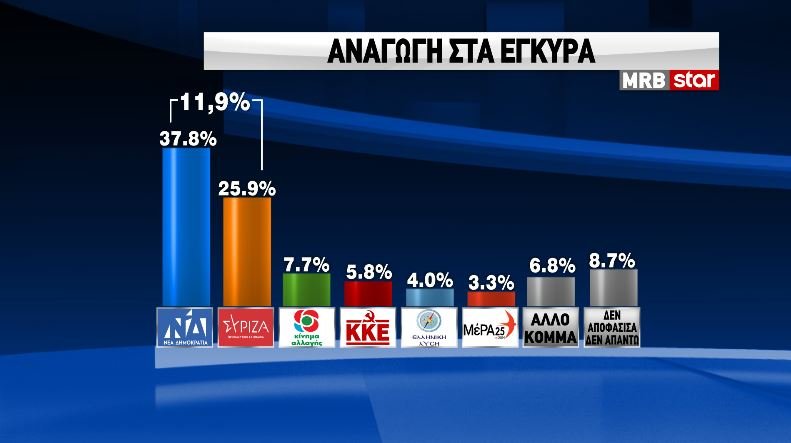 Δημοσκόπηση MRB