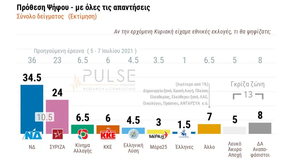 Δημοσκόπηση Pulse