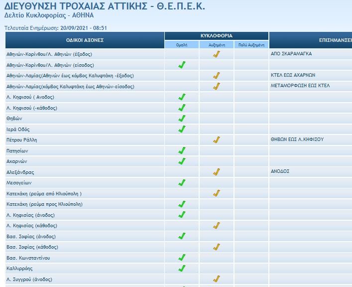 τροχαία κίνηση στους δρόμους 20/9/2021