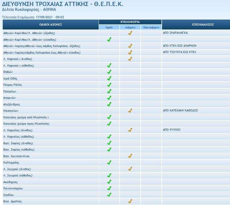 τροχαία κίνηση στους δρόμους Παρασκευή 17/9