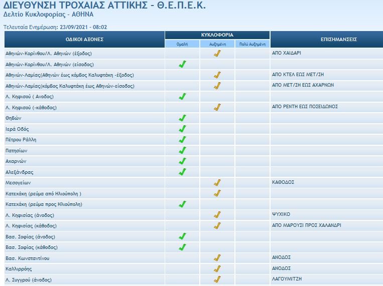 Τροχαία κίνηση στους δρόμους 23/9/2021