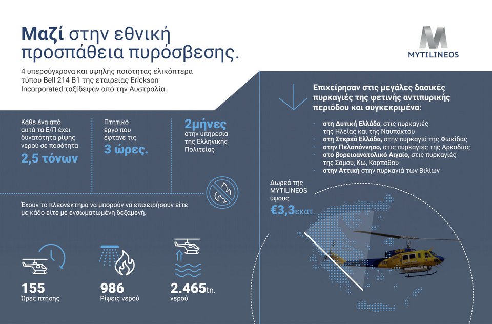 ελικόπτερα δωρεά MYTILINEOS infographic