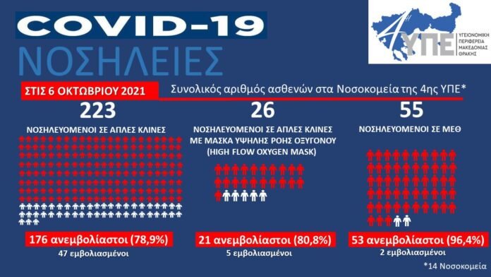 ανεμβολίαστοι στοιχεία νοσοκομεία 4ης ΥΠΕ