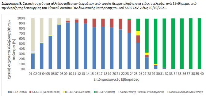 μεταλλάξεις κρούσματα 21/10/2021