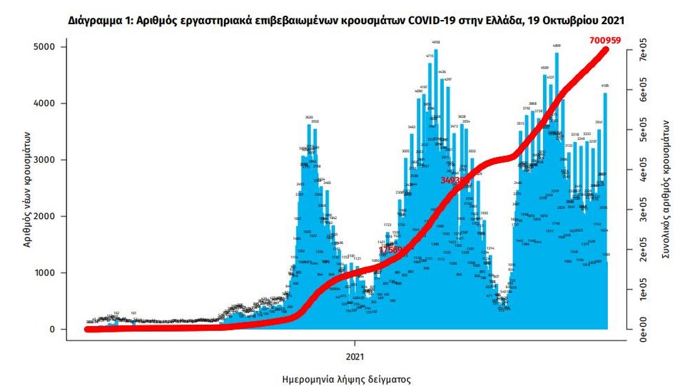 Το διάγραμμα των επιβεβαιωμένων κρουσμάτων κορωνοϊού