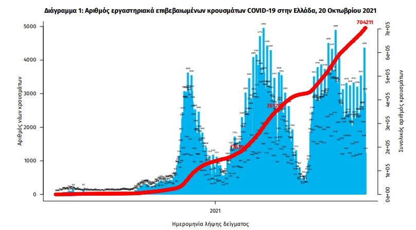 Διάγραμμα μεταβολής κρουσμάτων κορωνοϊού