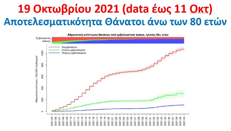 Το τελευταίο διάστημα έχουν αρχίσει να καταγράφονται ολοένα και περισσότεροι θάνατοι νέων ανθρώπων στην Ελλάδα που δεν είχαν κάνει το εμβόλιο