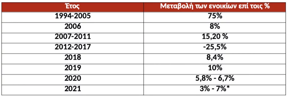 Πηγή/Επεξεργασία :ΕΣΥΕ / Πανελλαδικό Δίκτυο E-RealEstates, *Πρόβλεψη