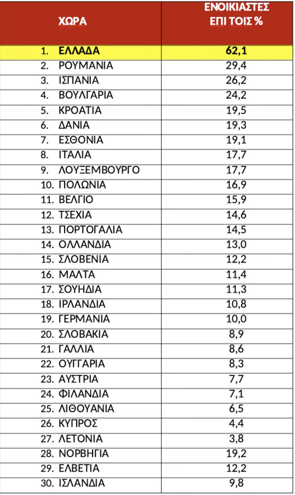 Πηγή/Επε / Eurostat/Πανελλαδικό Δίκτυο E-RealEstates