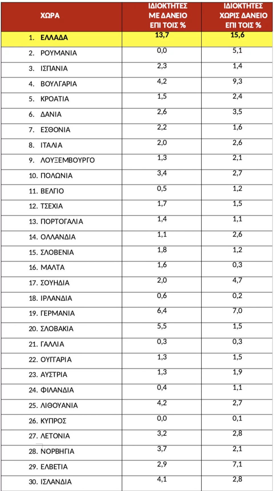 Πηγή/Επεξ / Eurostat/Πανελλαδικό Δίκτυο E-RealEstates