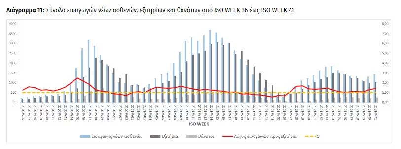 εισαγωγές ασθενών 20/10/2021