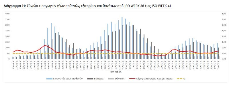 εισαγωγές ασθενών 20/10/2021