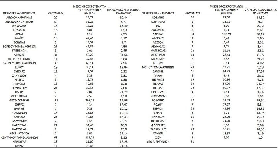 Η κατανομή κρουσμάτων κορωνοϊού την Κυριακή 03 Οκτωβρίου