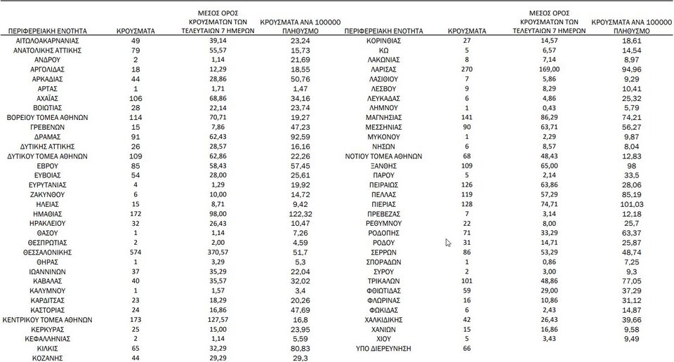 Η κατανομή κρουσμάτων κορωνοϊού την Τρίτη 19 Οκτωβρίου