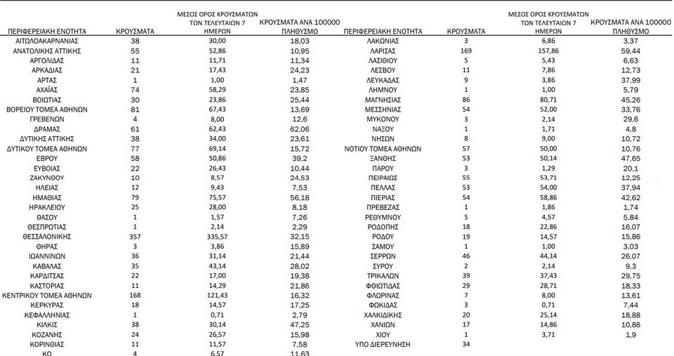 Η κατανομή κρουσμάτων κορωνοϊού το Σάββατο 16 Οκτωβρίου
