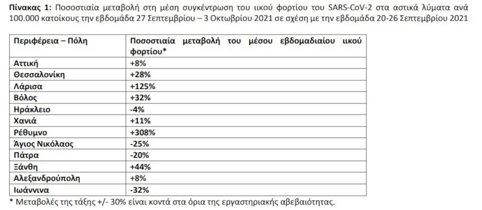 Η μεταβολή του ιικού φορτίου σε 12 μεγάλα αστικά κέντρα