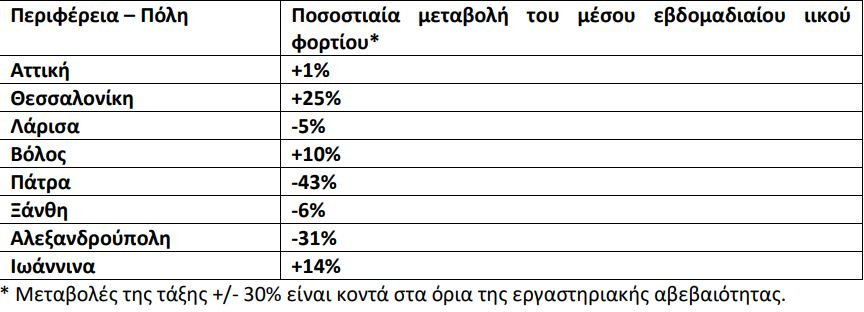 Ο πίνακας εβδομαδιαίας μεταβολής του ιικού φορτίου στα λύματα 8 αστικών κέντρων