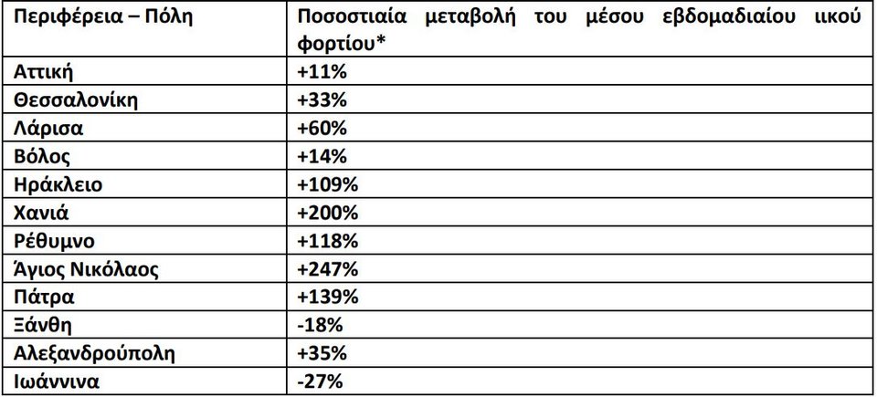 Η μεταβολή στο ιικό φορτίο στα λύματα