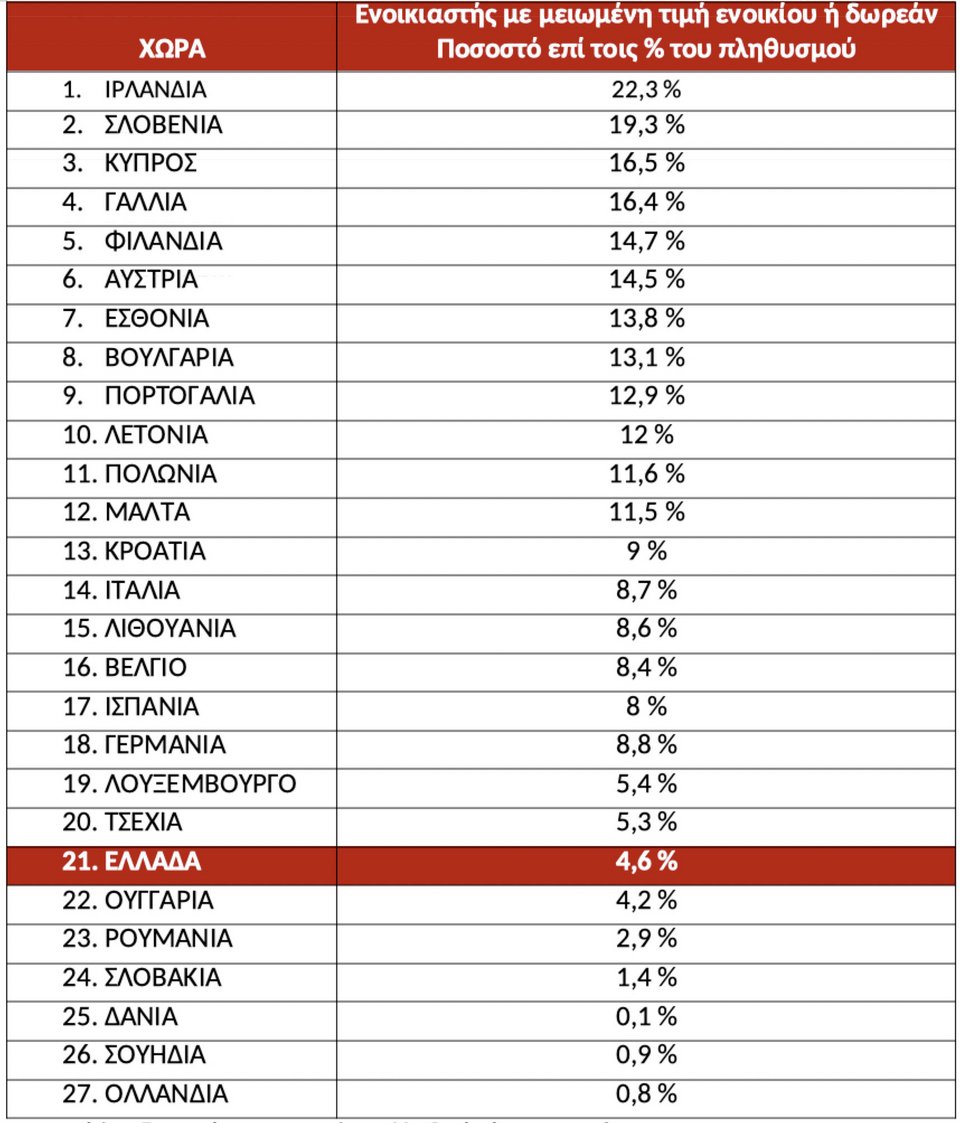 Πηγή/Επεξεργασία : Eurostat/Πανελλαδικό Δίκτυο E-RealEstates