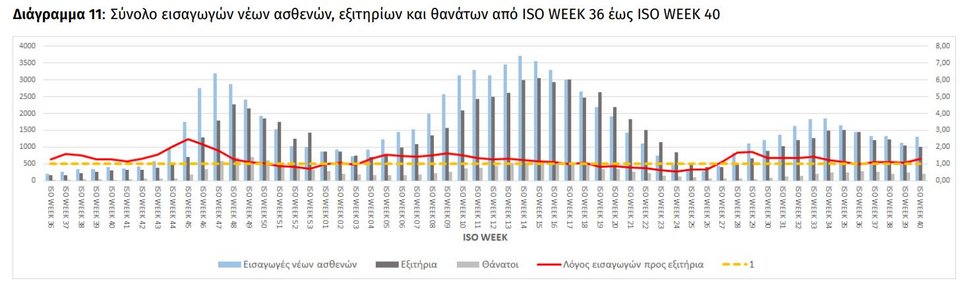 Ο λόγος των εισαγωγών και των εξιτηρίων από τα νοσοκομεία