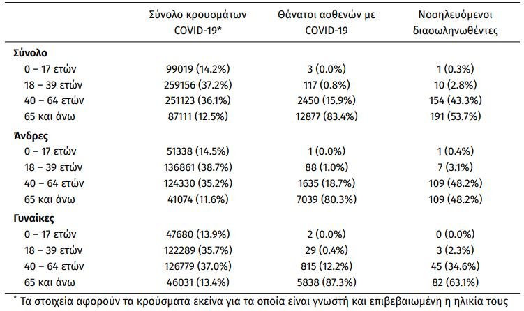 Η ηλικιακή κατανομή των κρουσμάτων, θανάτων και διασωληνωμένων