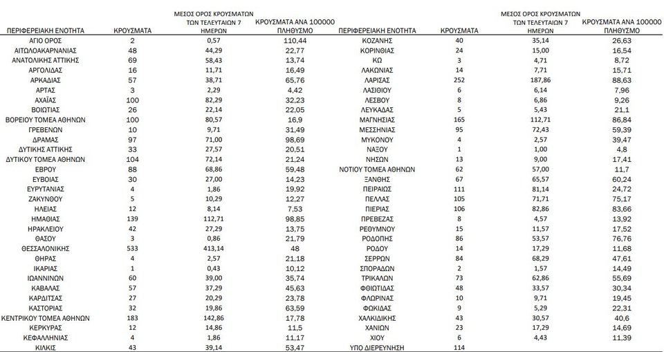 Η κατανομή κρουσμάτων κορωνοϊού την Παρασκευή 22 Οκτωβρίου