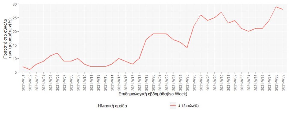 Το διάγραμμα κρουσμάτων σε παιδιά
