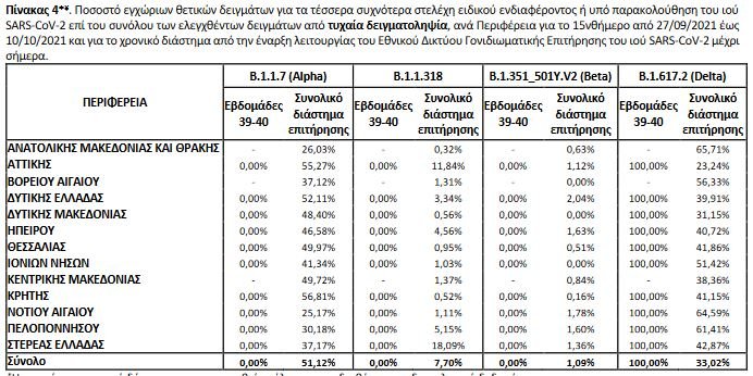 μεταλλάξεις κρούσματα 21/10/2021
